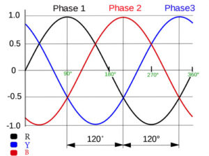 3 phase-waveform