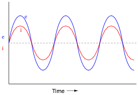 Current and Voltage Wave foam