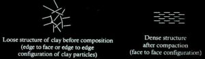 Compaction-of-cohesion-less-soil